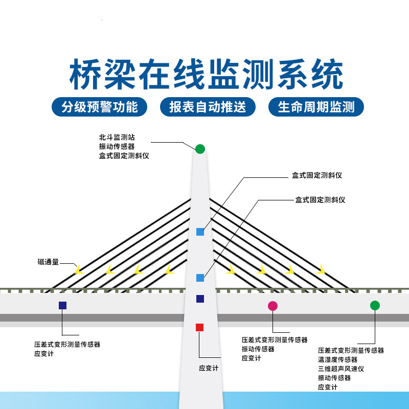 橋梁監測方案